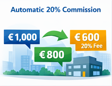 Пример формирања цене транспорта који приказује цену за купца, исплату превознику и провизију платформе од 20%